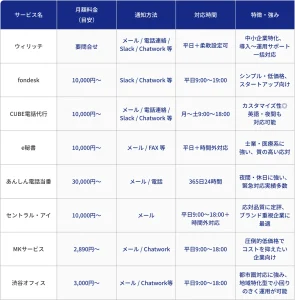 電話代行サービスおすすめ比較